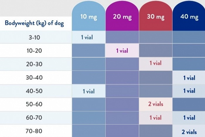 CYTOPOINT strength (mg) to be administered